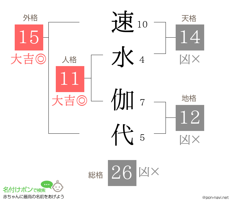 速水 伽代さんの姓名判断結果