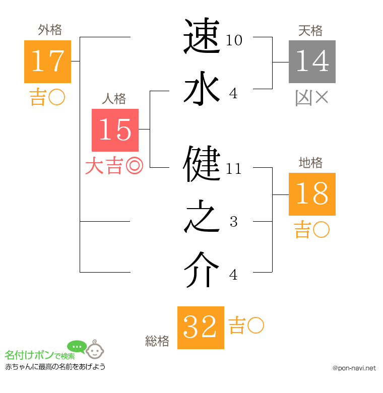 速水 健之介さんの姓名判断結果