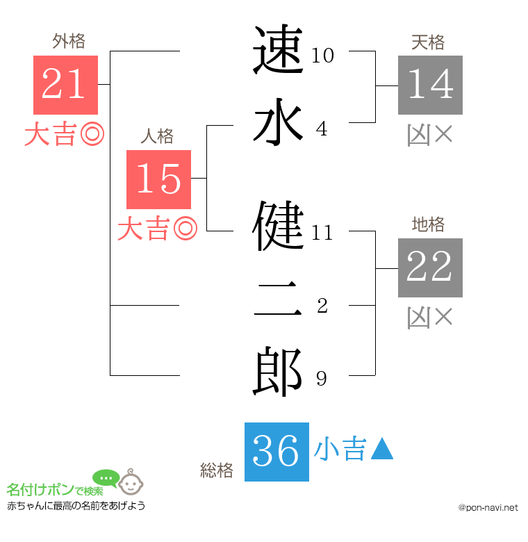 速水 健二郎さんの姓名判断結果