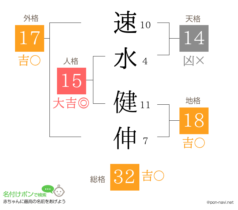 速水 健伸さんの姓名判断結果