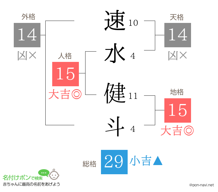 速水 健斗さんの姓名判断結果