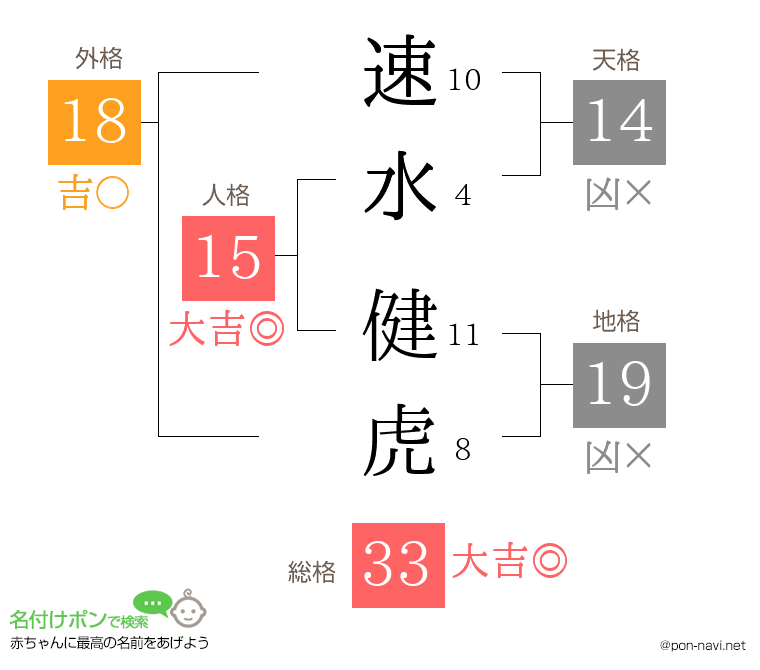 速水 健虎さんの姓名判断結果