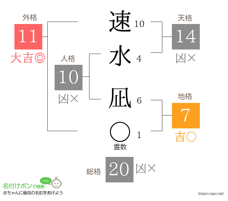 速水 凪さんの姓名判断結果