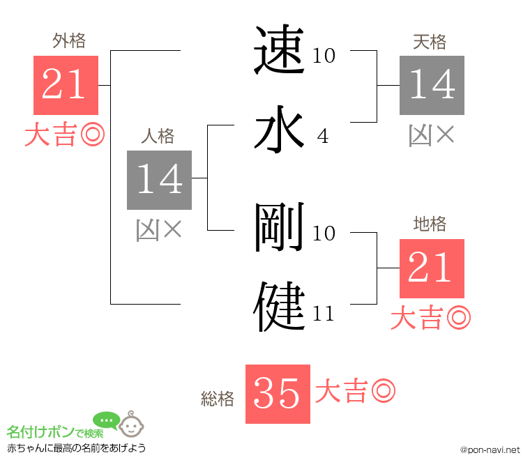 速水 剛健さんの姓名判断結果