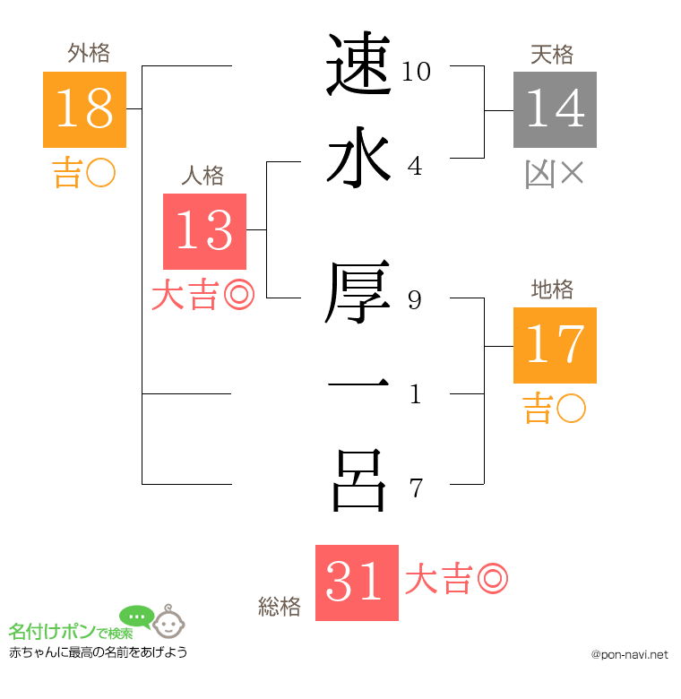 速水 厚一呂さんの姓名判断結果