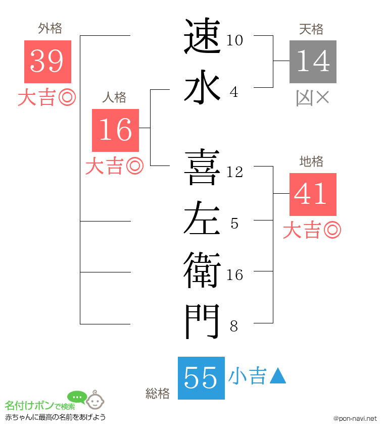 速水 喜左衛門さんの姓名判断結果