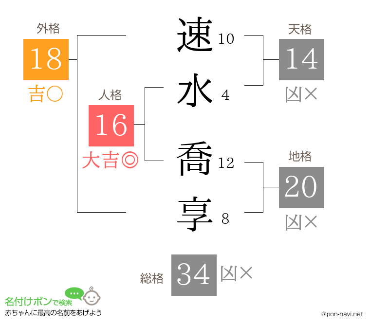 速水 喬享さんの姓名判断結果