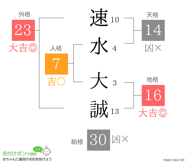 速水 大誠さんの姓名判断結果