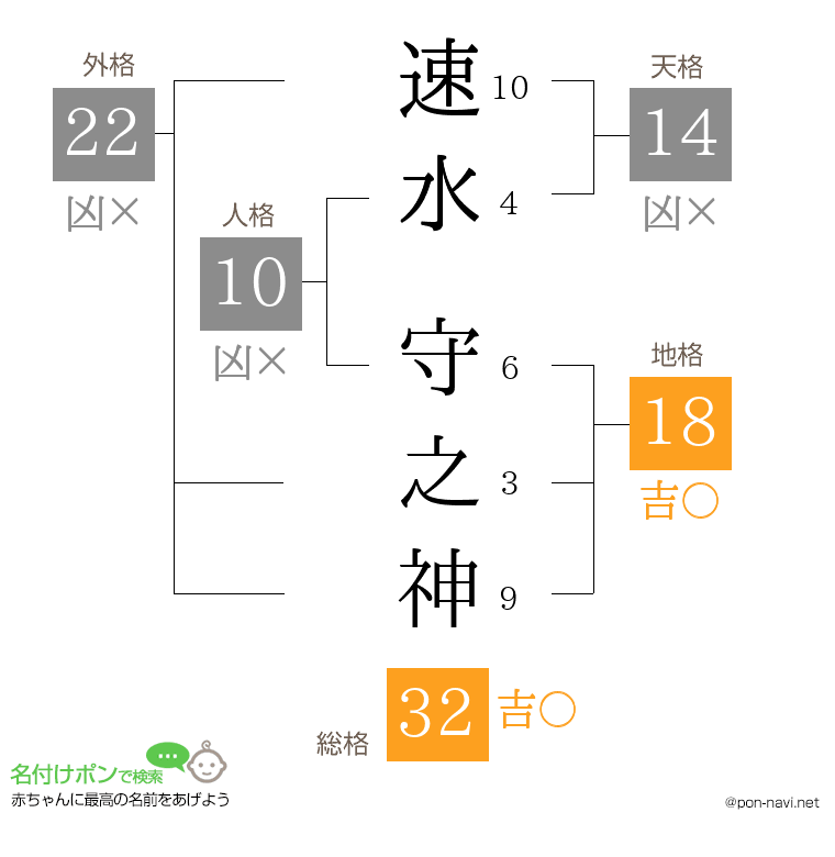 速水 守之神さんの姓名判断結果