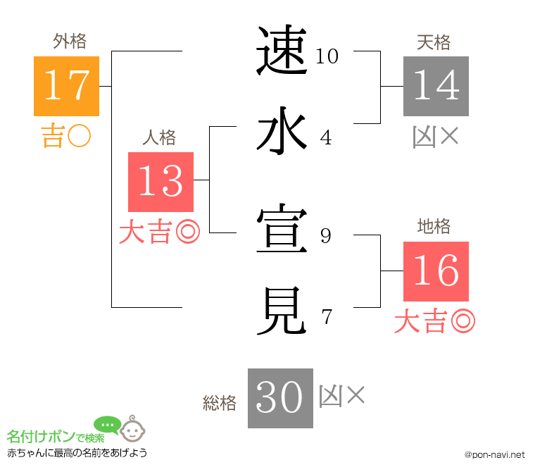 速水 宣見さんの姓名判断結果