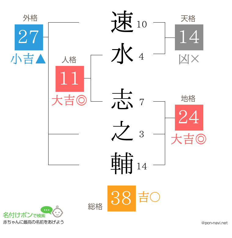 速水 志之輔さんの姓名判断結果