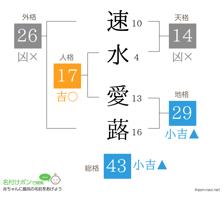 速水 愛蕗さんの姓名判断結果