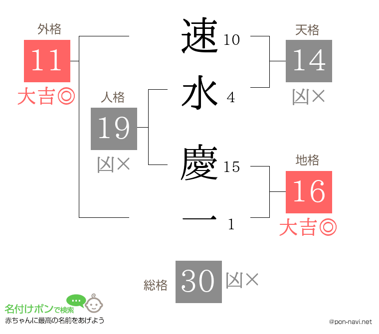 速水 慶一さんの姓名判断結果