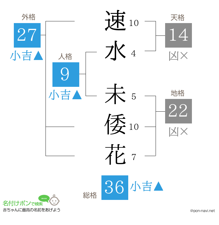 速水 未倭花さんの姓名判断結果