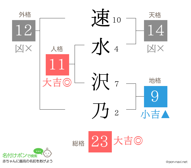 速水 沢乃さんの姓名判断結果