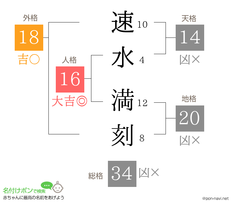 速水 満刻さんの姓名判断結果