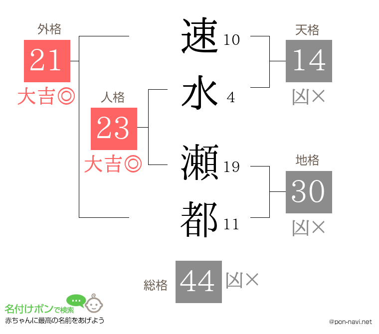 速水 瀬都さんの姓名判断結果