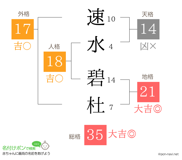 速水 碧杜さんの姓名判断結果