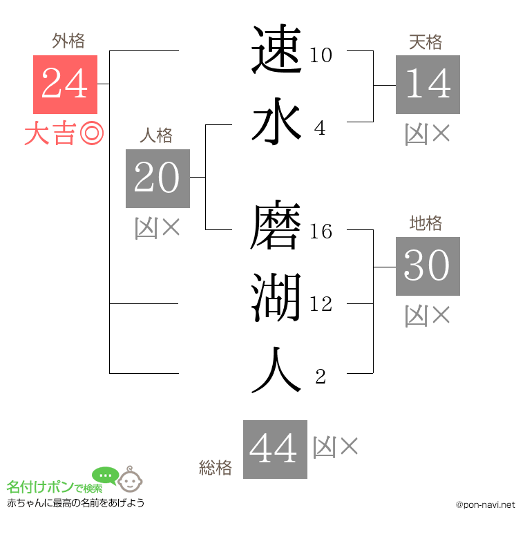 速水 磨湖人さんの姓名判断結果