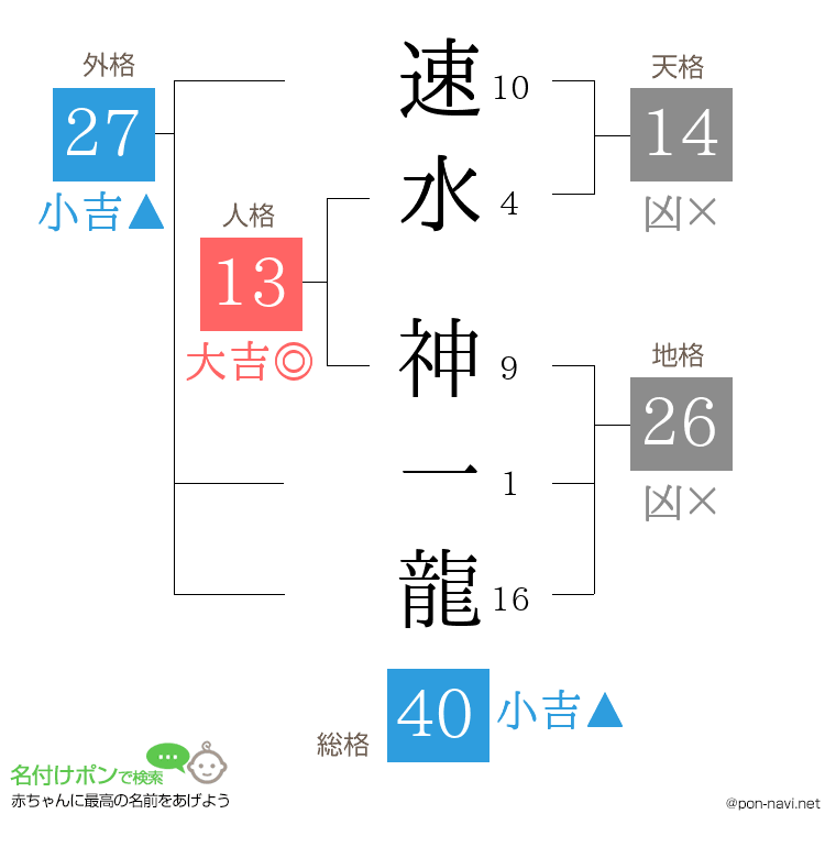 速水 神一龍さんの姓名判断結果