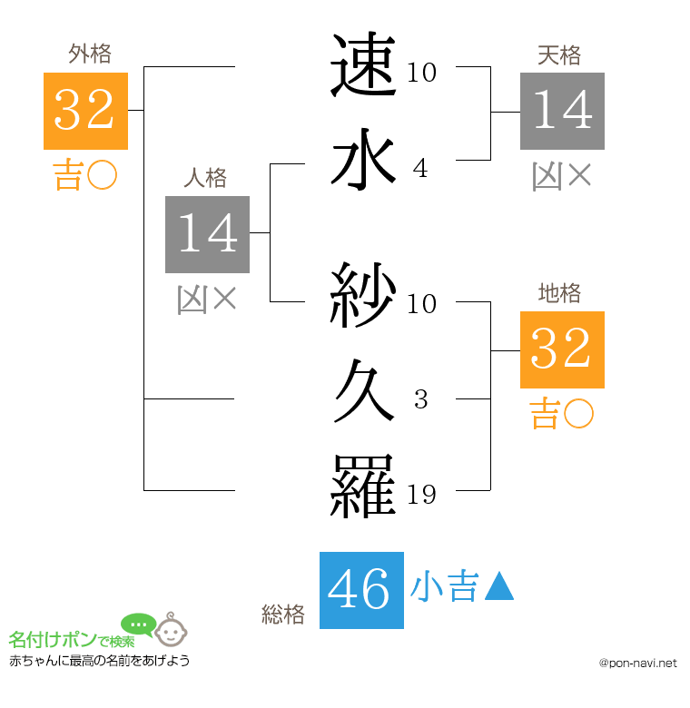 速水 紗久羅さんの姓名判断結果