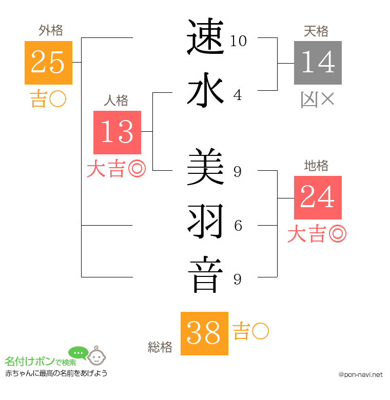速水 美羽音さんの姓名判断結果