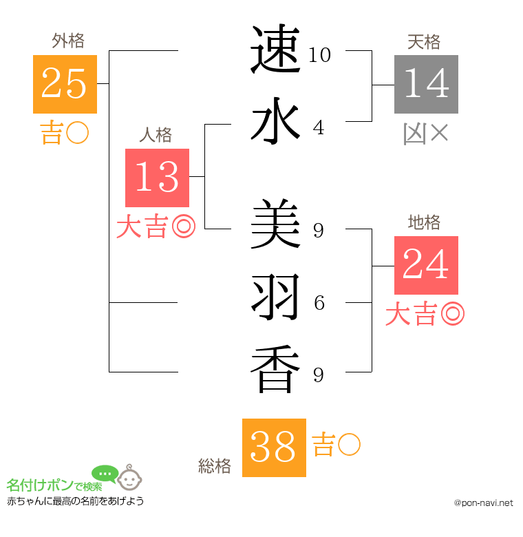 速水 美羽香さんの姓名判断結果