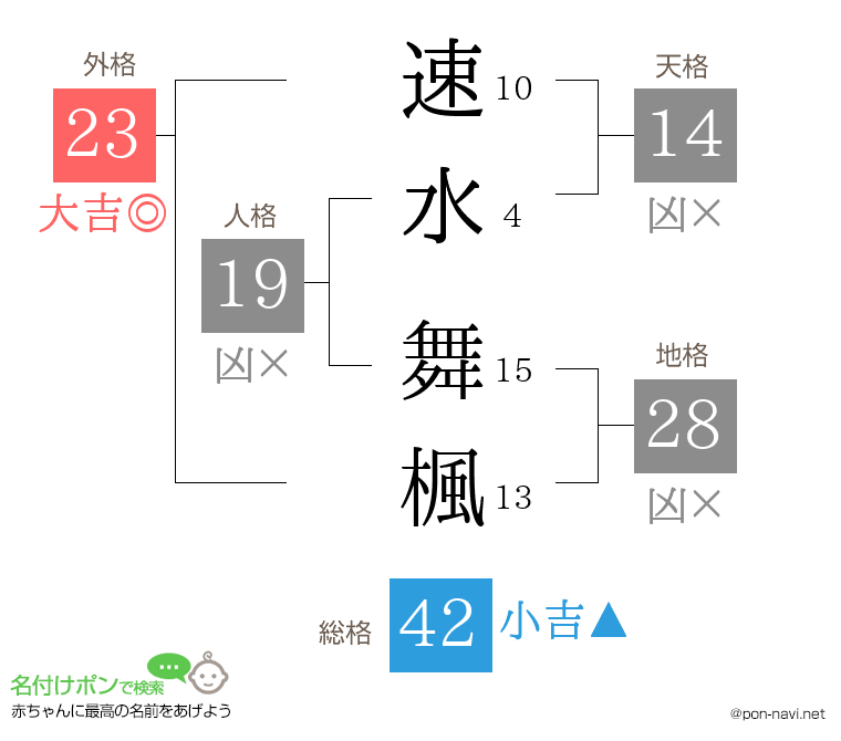 速水 舞楓さんの姓名判断結果