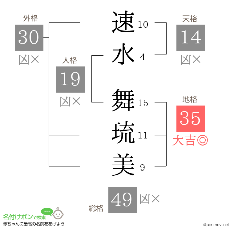 速水 舞琉美さんの姓名判断結果