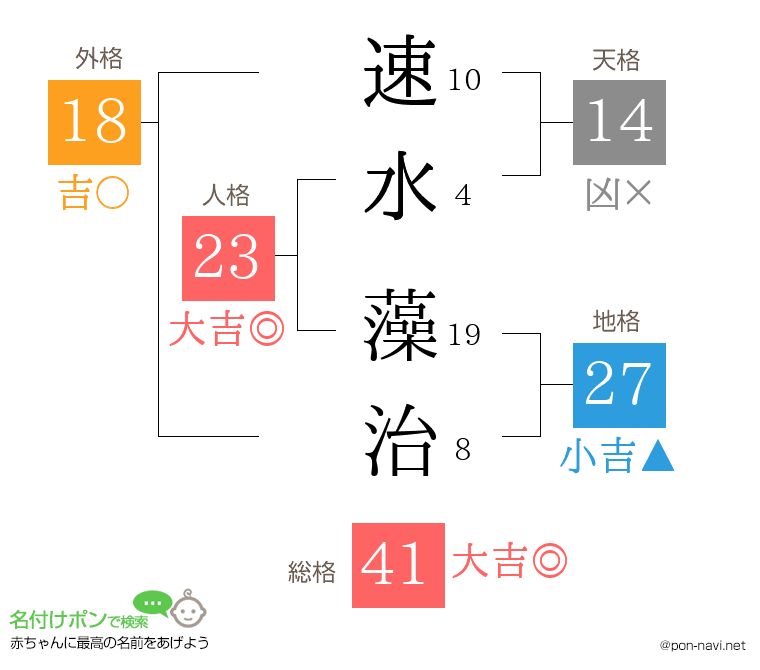 速水 藻治さんの姓名判断結果