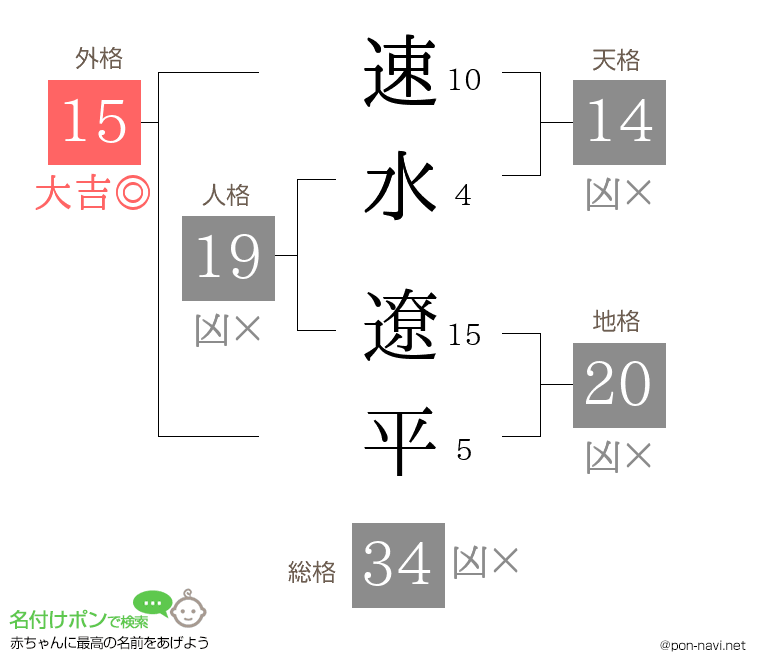 速水 遼平さんの姓名判断結果