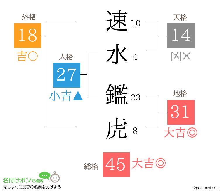 速水 鑑虎さんの姓名判断結果