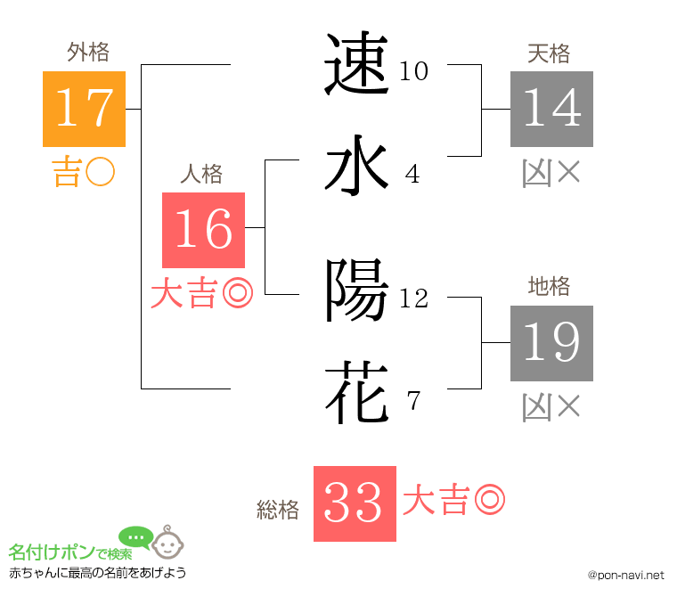 速水 陽花さんの姓名判断結果
