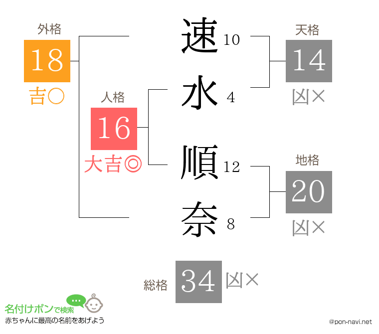 速水 順奈さんの姓名判断結果