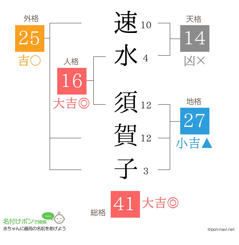 速水 須賀子さんの姓名判断結果