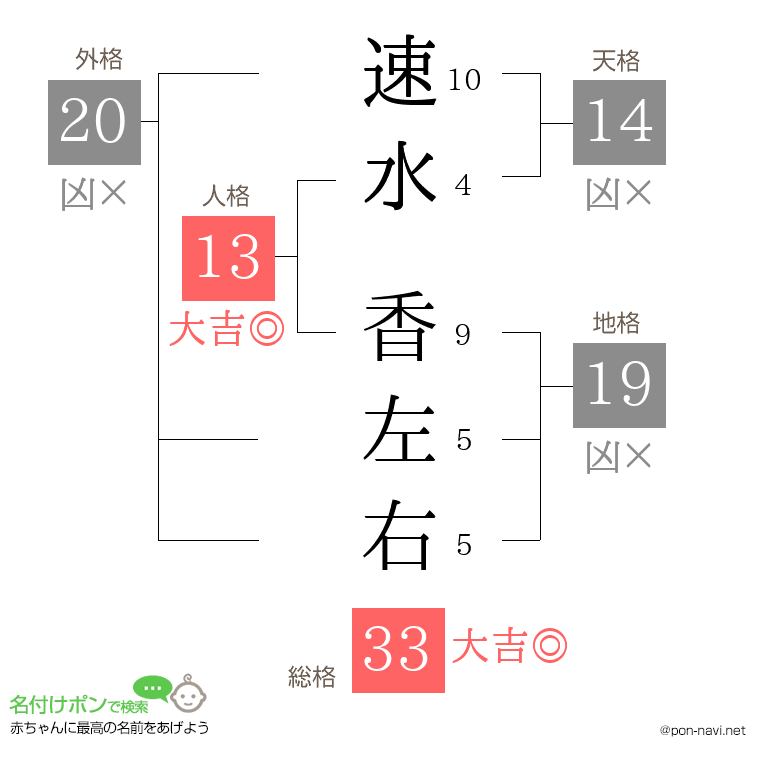 速水 香左右さんの姓名判断結果