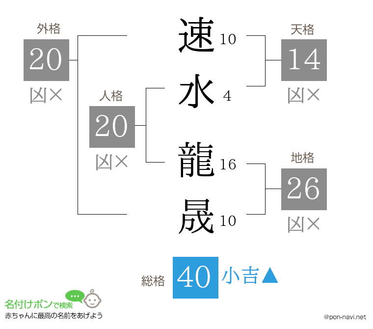 速水 龍晟さんの姓名判断結果