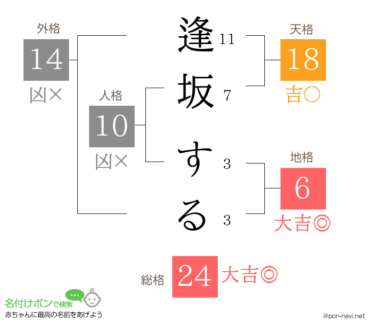 逢坂 するさんの姓名判断結果