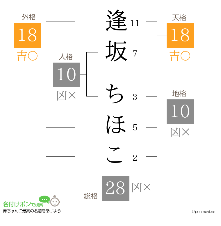 逢坂 ちほこさんの姓名判断結果