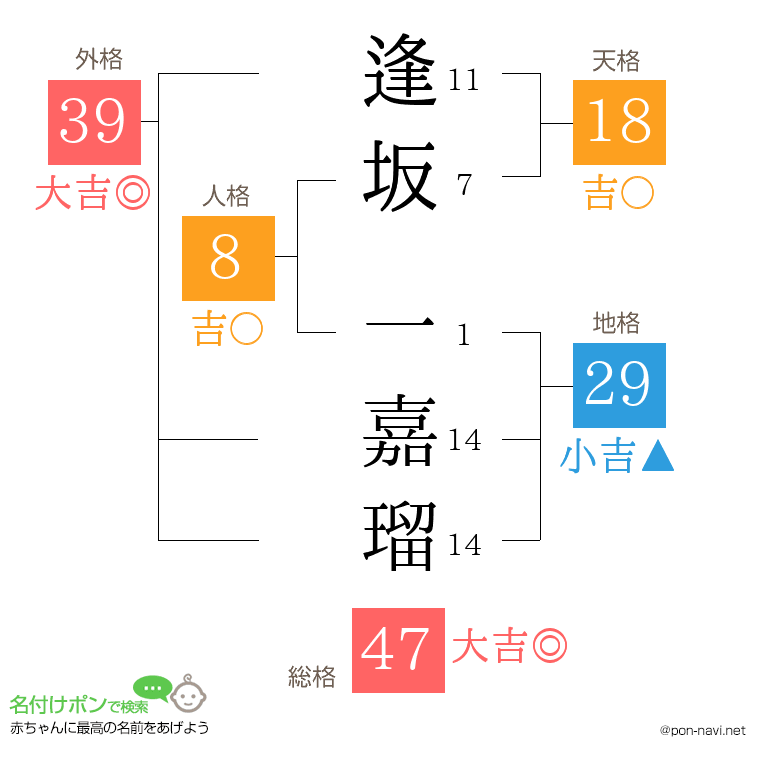 逢坂 一嘉瑠さんの姓名判断結果