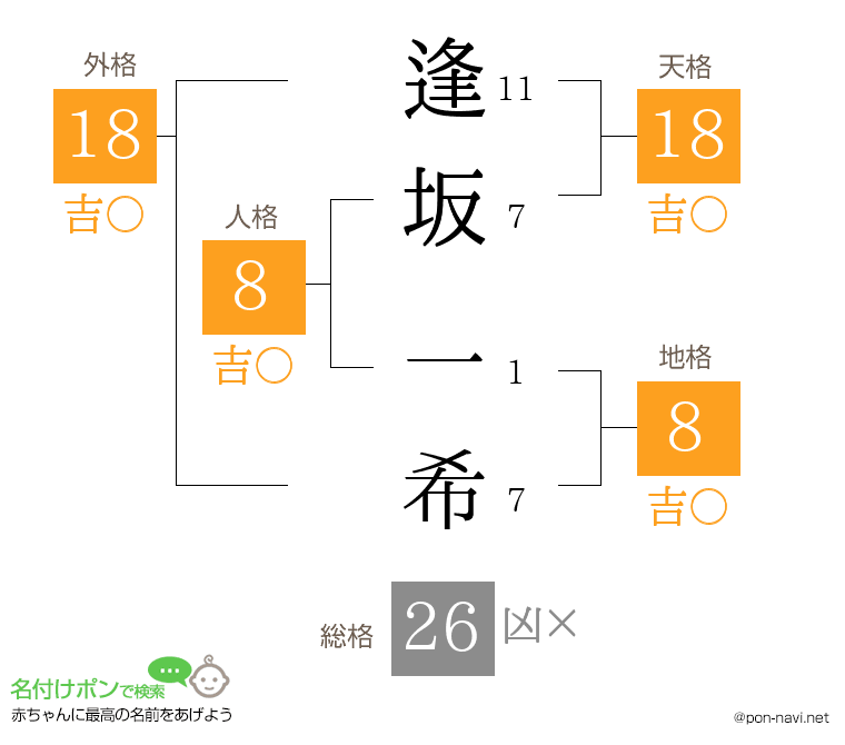 逢坂 一希さんの姓名判断結果
