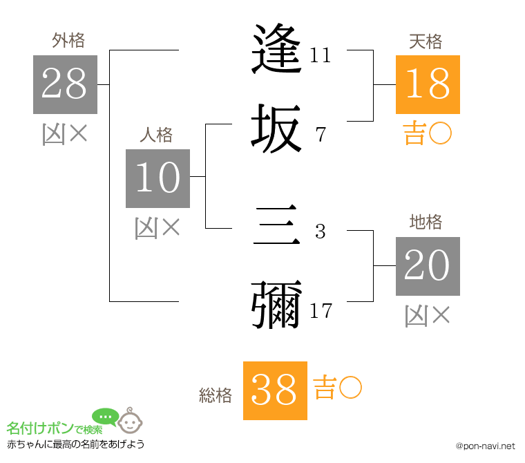 逢坂 三彌さんの姓名判断結果