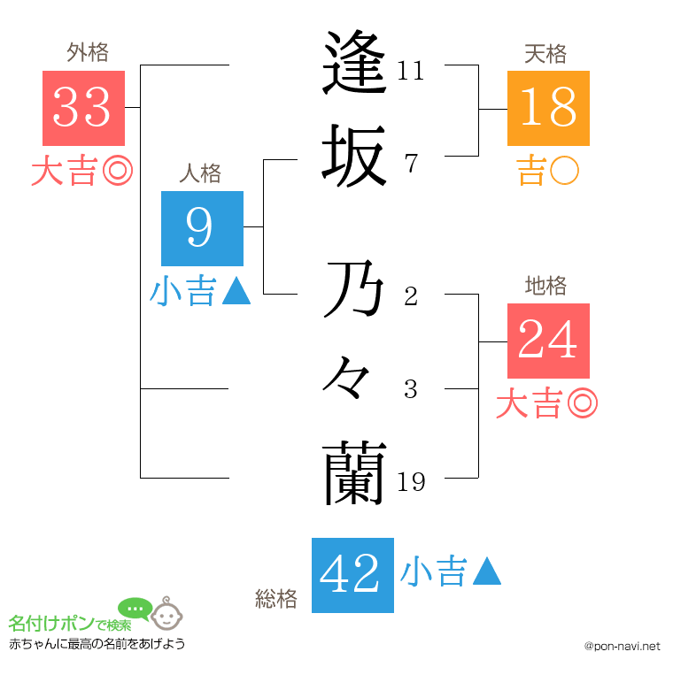 逢坂 乃々蘭さんの姓名判断結果