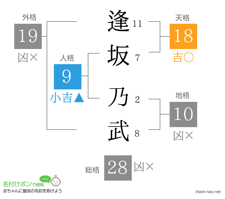 逢坂 乃武さんの姓名判断結果