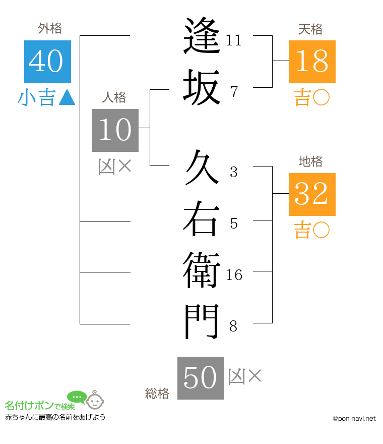 逢坂 久右衛門さんの姓名判断結果