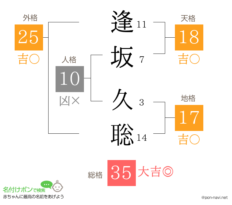 逢坂 久聡さんの姓名判断結果