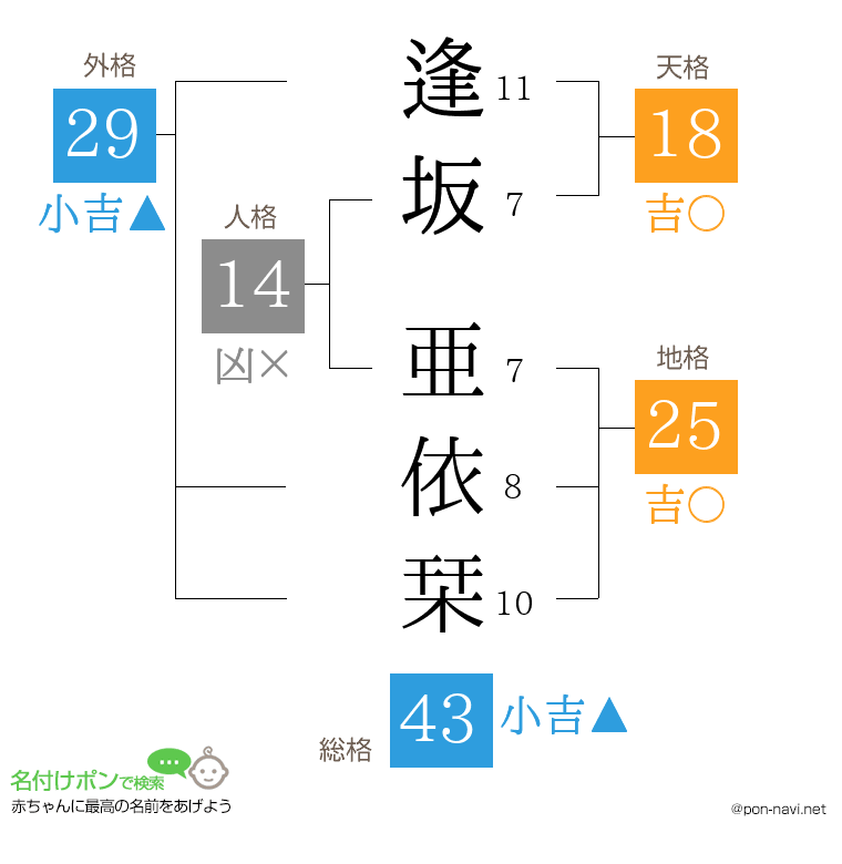 逢坂 亜依栞さんの姓名判断結果
