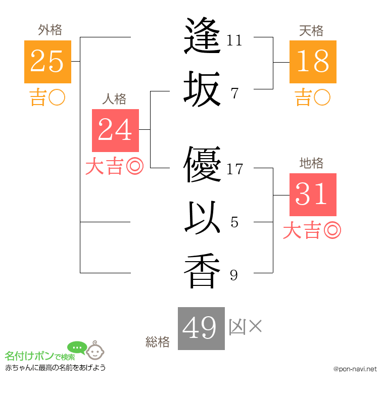逢坂 優以香さんの姓名判断結果
