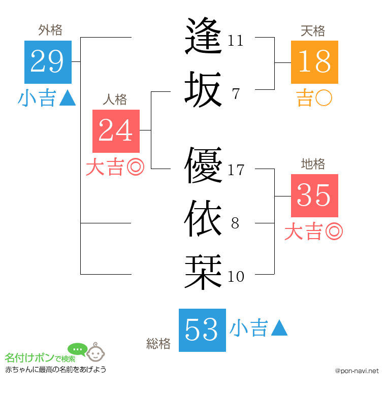 逢坂 優依栞さんの姓名判断結果