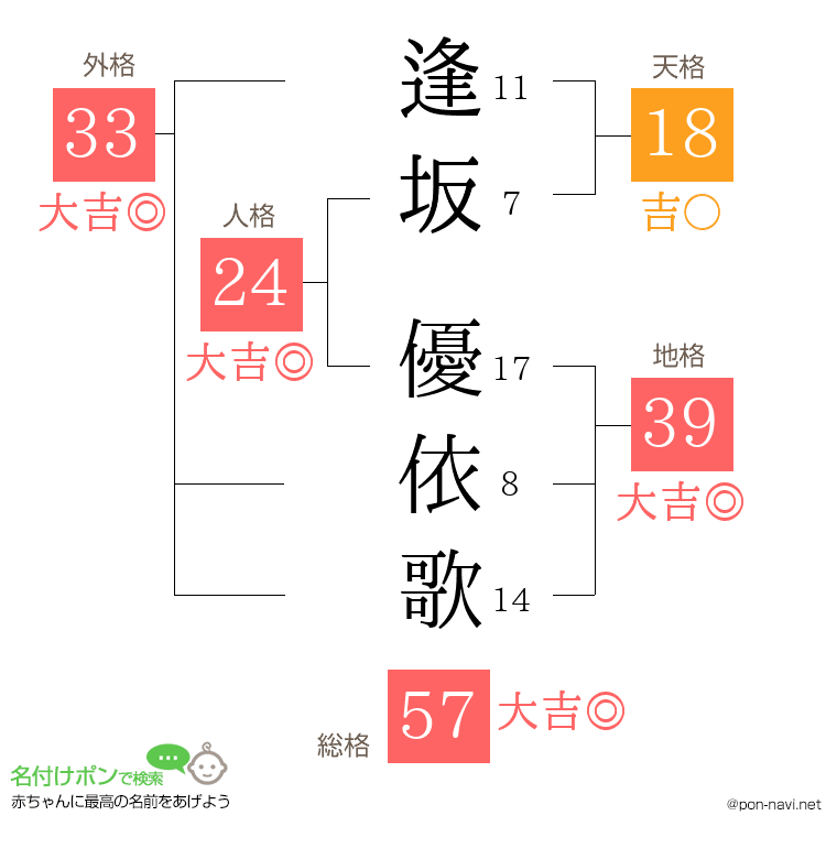 逢坂 優依歌さんの姓名判断結果
